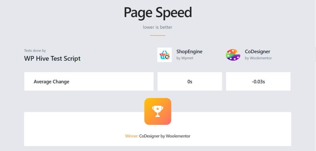ShopEngine vs CoDesigner Page Speed