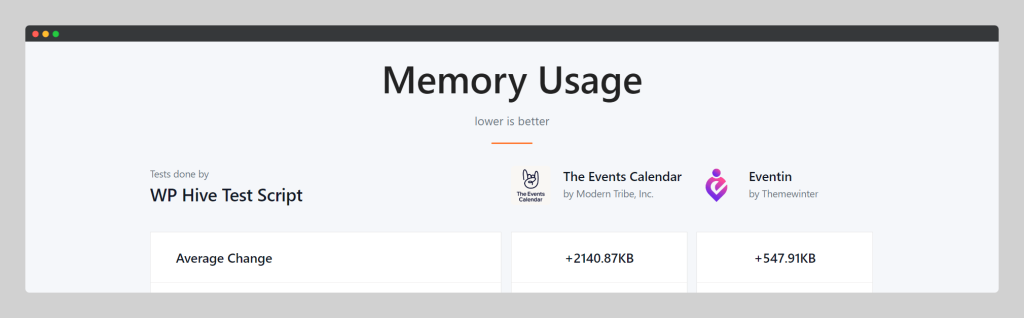 The Events Calendar vs Eventin, Memory Uses, Wptowp