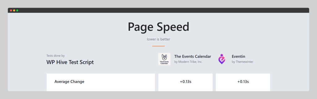 The Events Calendar vs Eventin, Page Speed, Wptowp