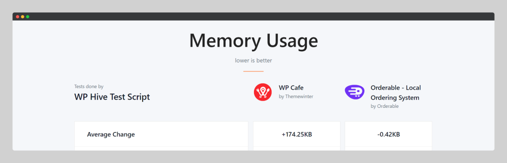 WPCafe vs Orderable, Memory Use Comparison, Wptowp