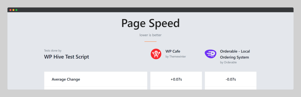 WPCafe vs Orderable, Page Speed Comparison, Wptowp