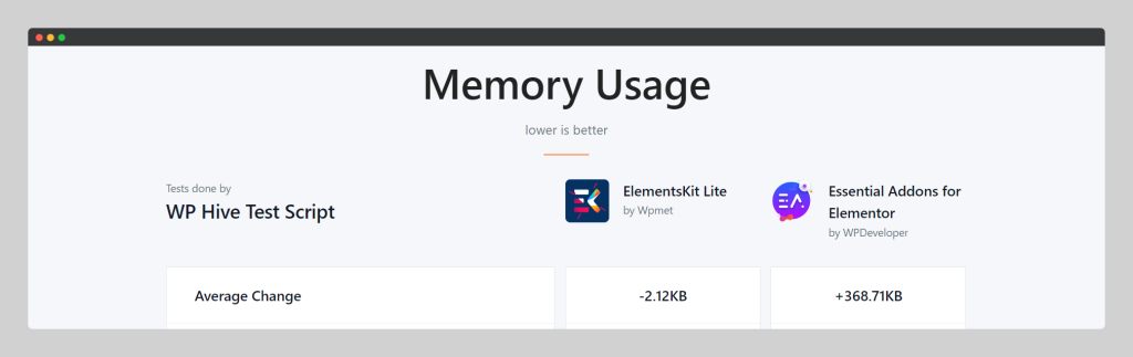 Memory Uses, Essential Addons vs ElementsKit, Wptowp