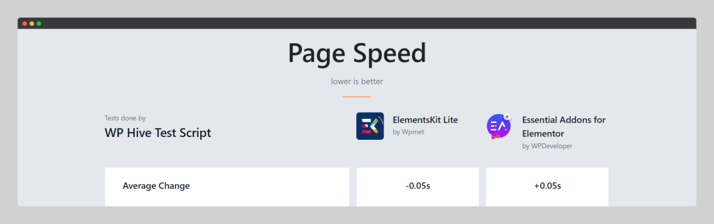 Page Speed, Essential Addons vs ElementsKit, Wptowp